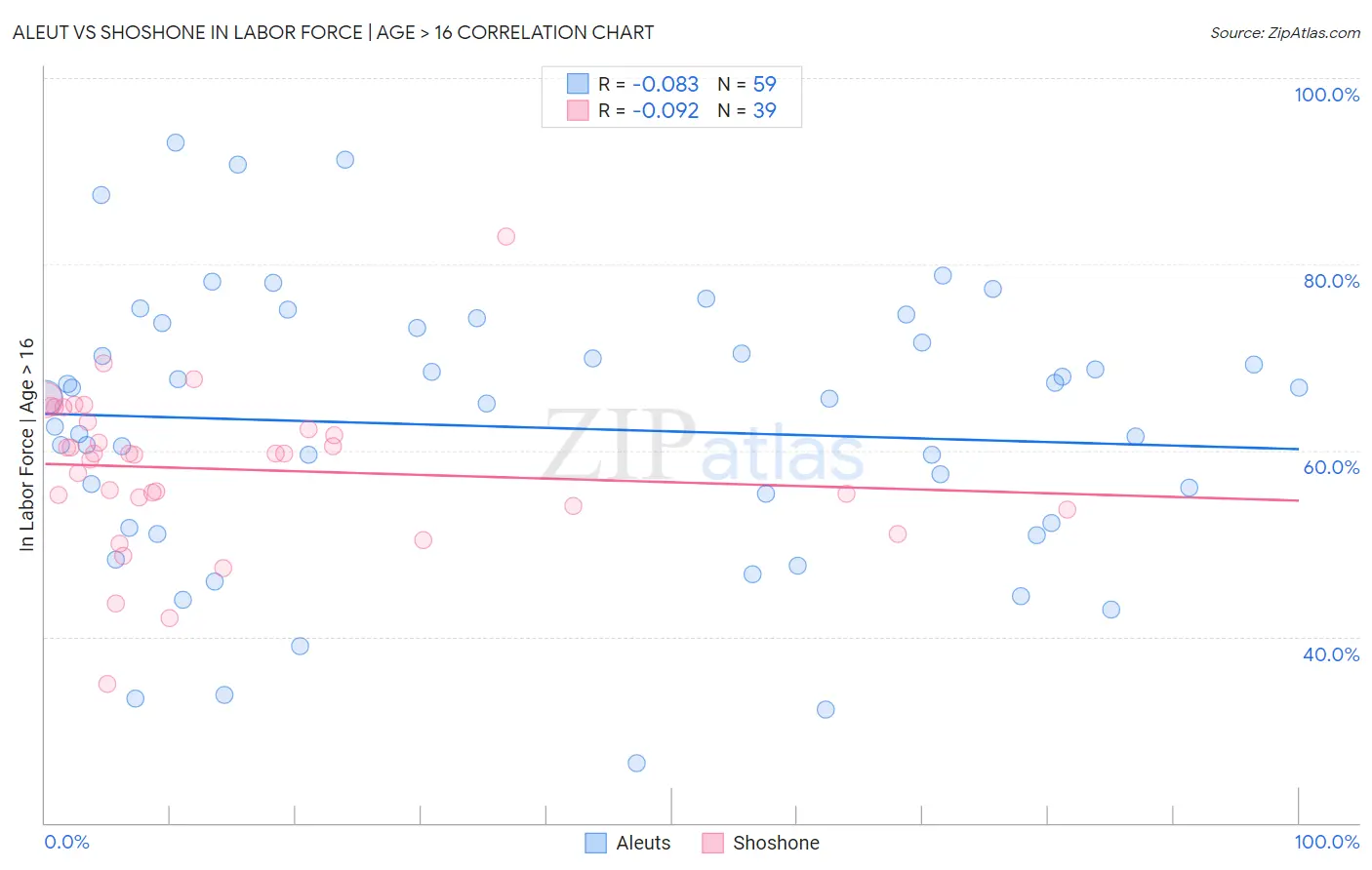 Aleut vs Shoshone In Labor Force | Age > 16