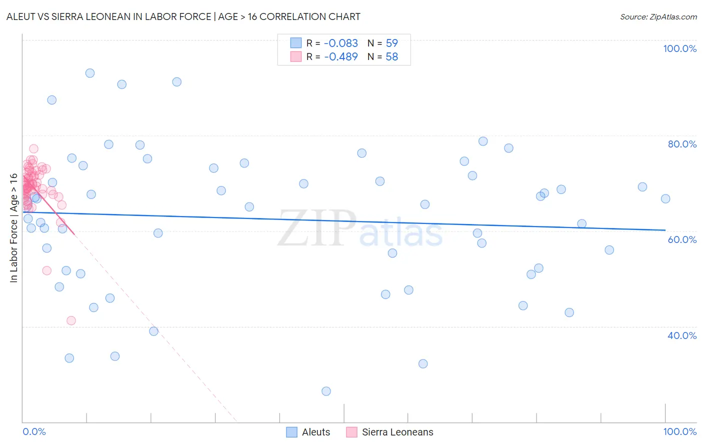 Aleut vs Sierra Leonean In Labor Force | Age > 16