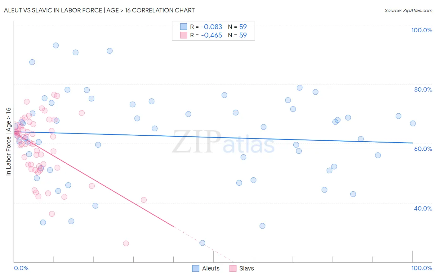 Aleut vs Slavic In Labor Force | Age > 16