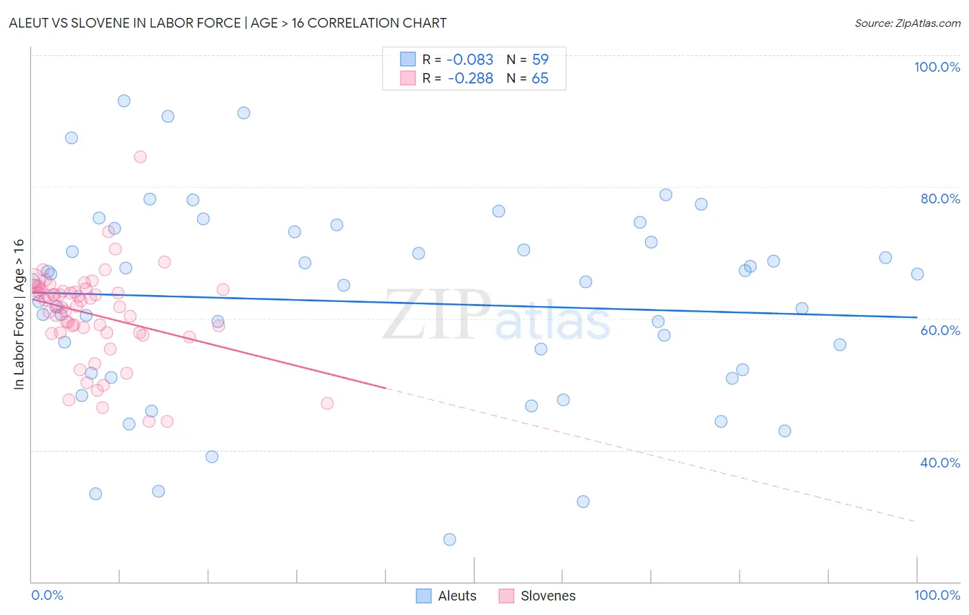 Aleut vs Slovene In Labor Force | Age > 16