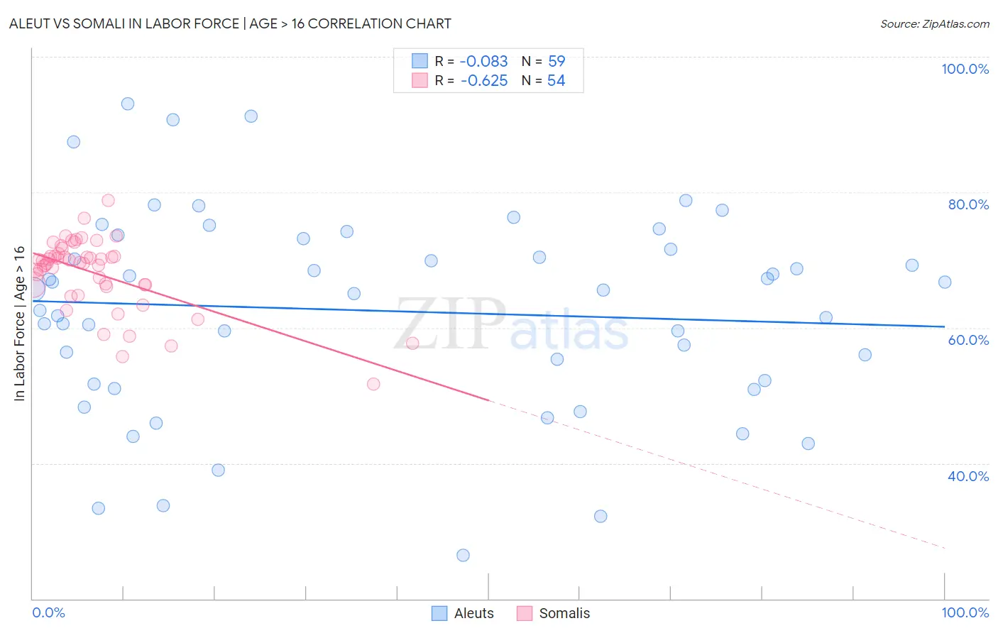 Aleut vs Somali In Labor Force | Age > 16