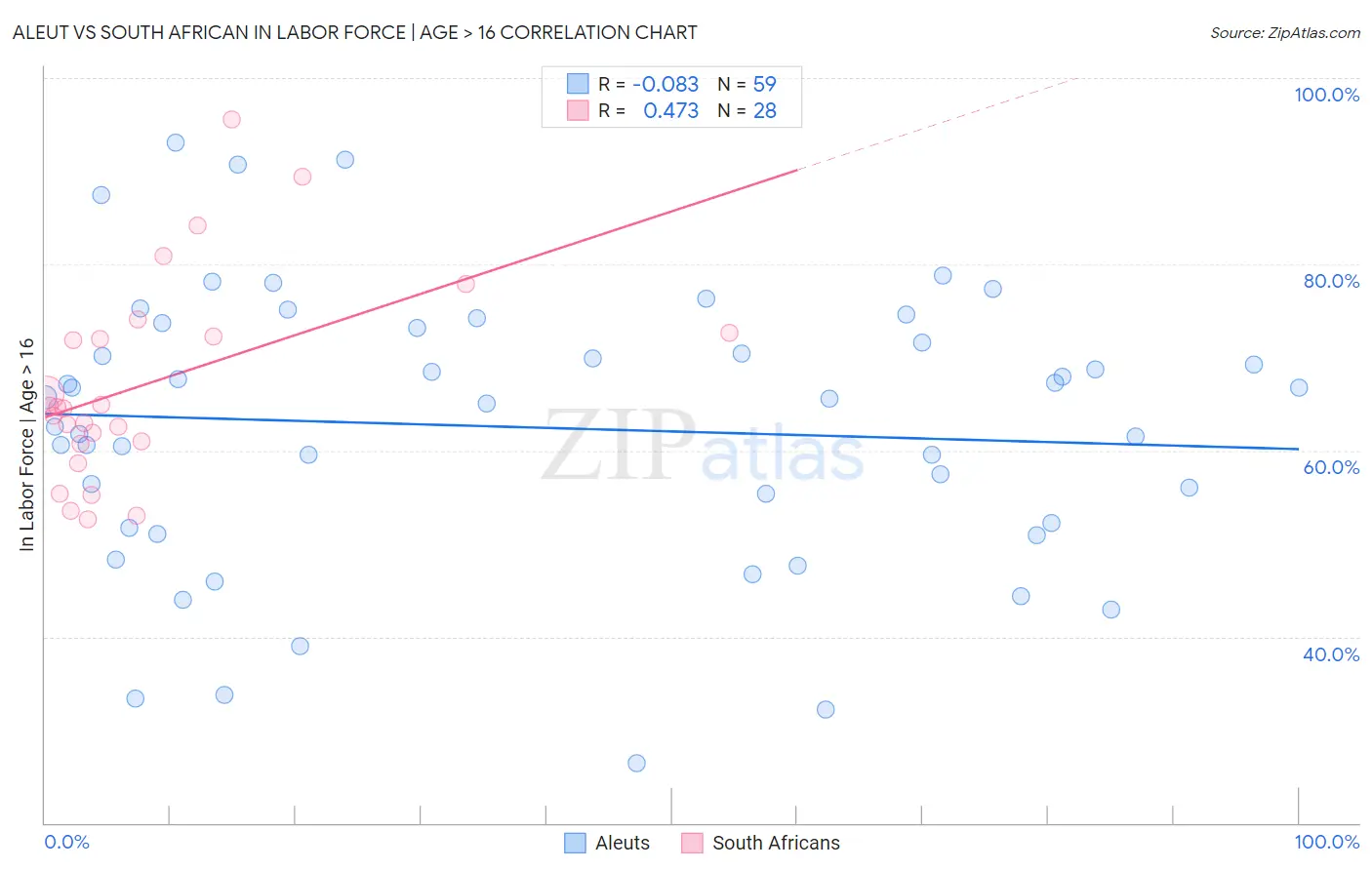 Aleut vs South African In Labor Force | Age > 16