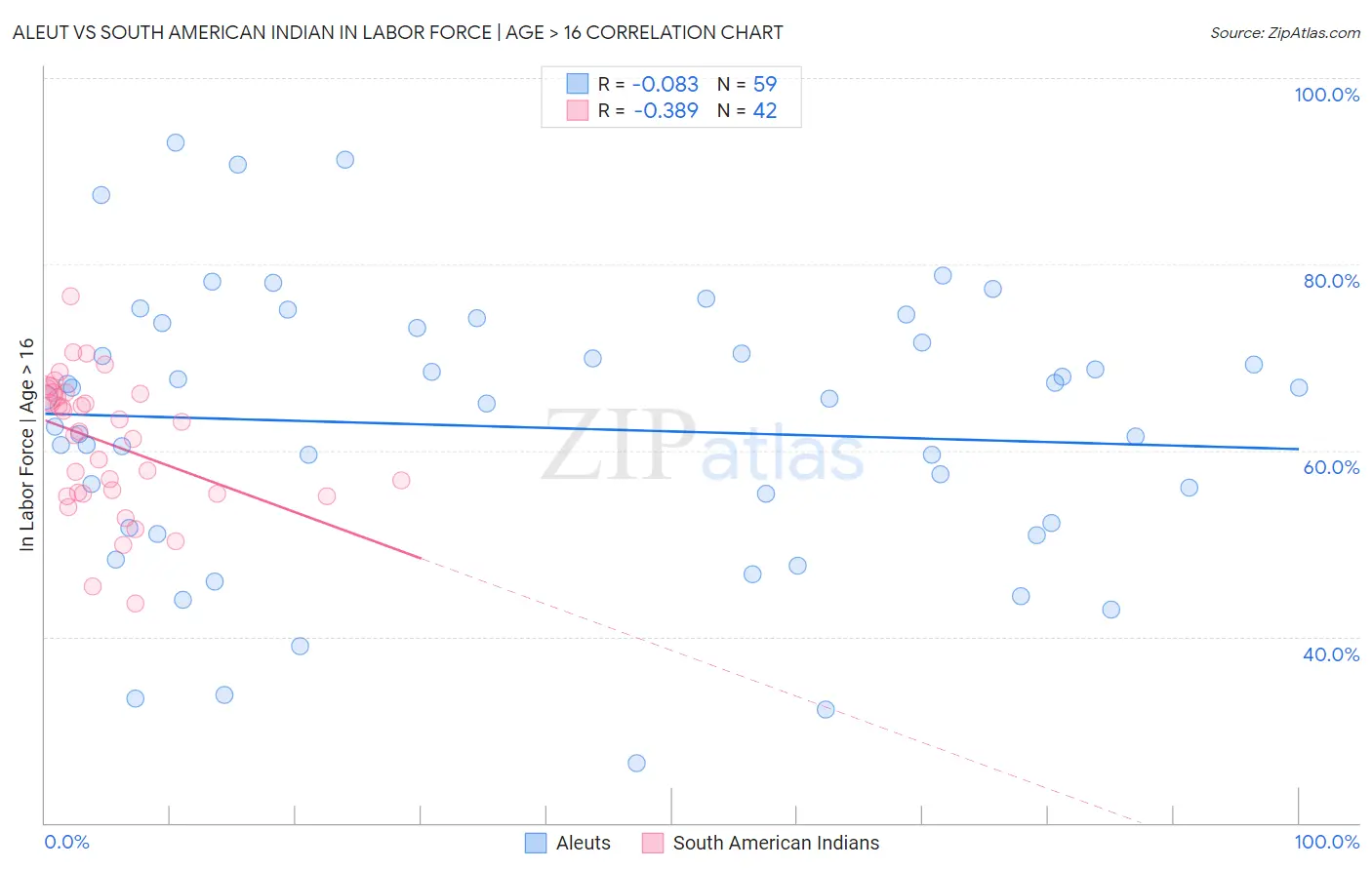 Aleut vs South American Indian In Labor Force | Age > 16