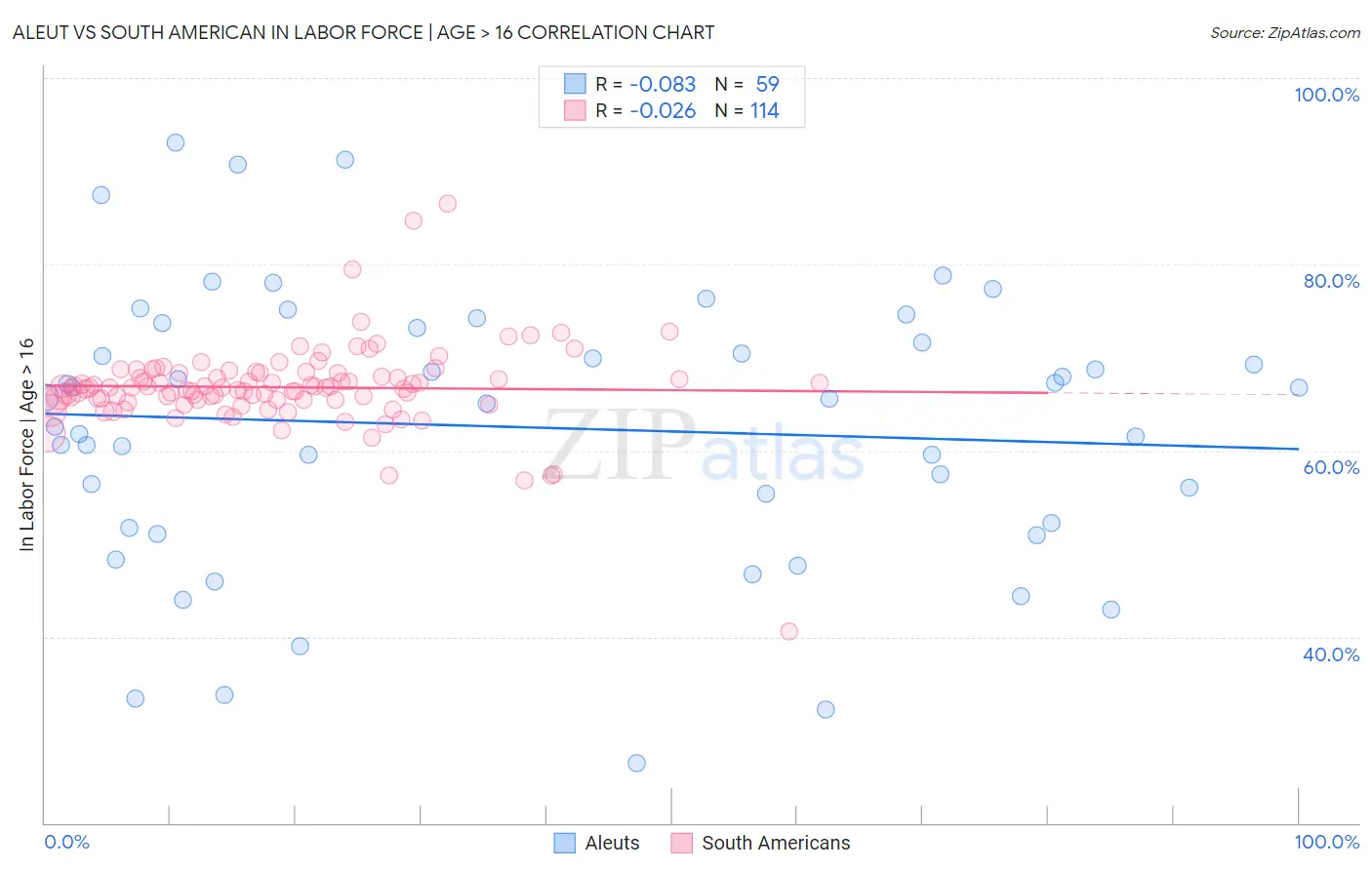 Aleut vs South American In Labor Force | Age > 16