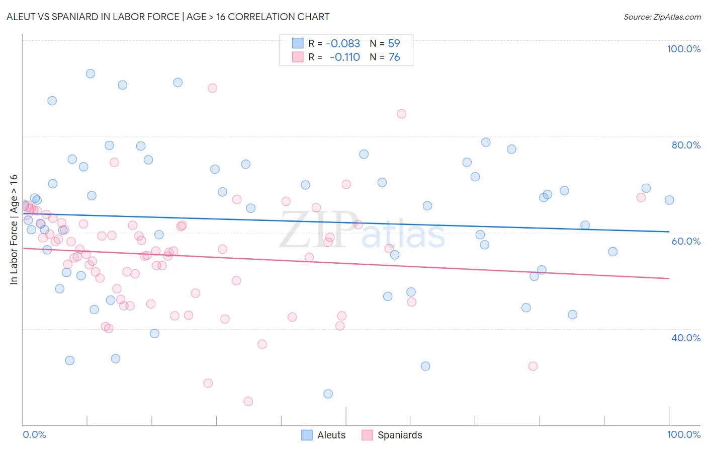 Aleut vs Spaniard In Labor Force | Age > 16