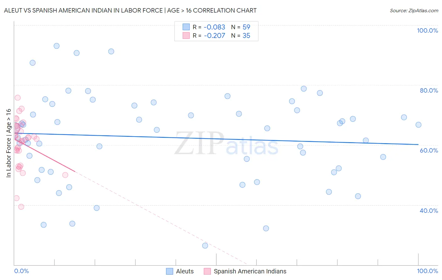 Aleut vs Spanish American Indian In Labor Force | Age > 16