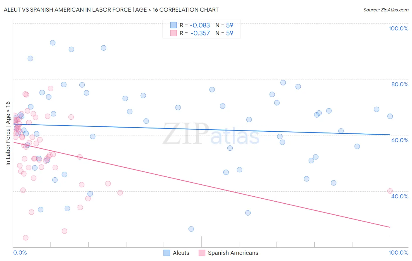 Aleut vs Spanish American In Labor Force | Age > 16