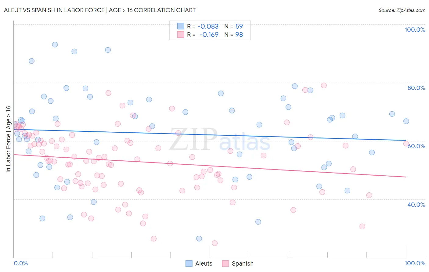 Aleut vs Spanish In Labor Force | Age > 16