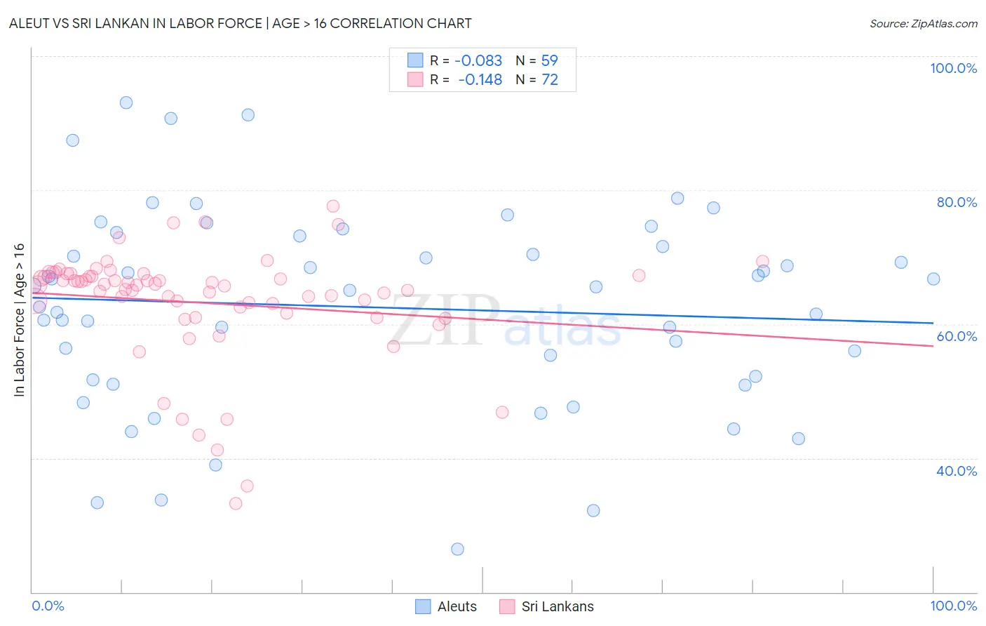 Aleut vs Sri Lankan In Labor Force | Age > 16