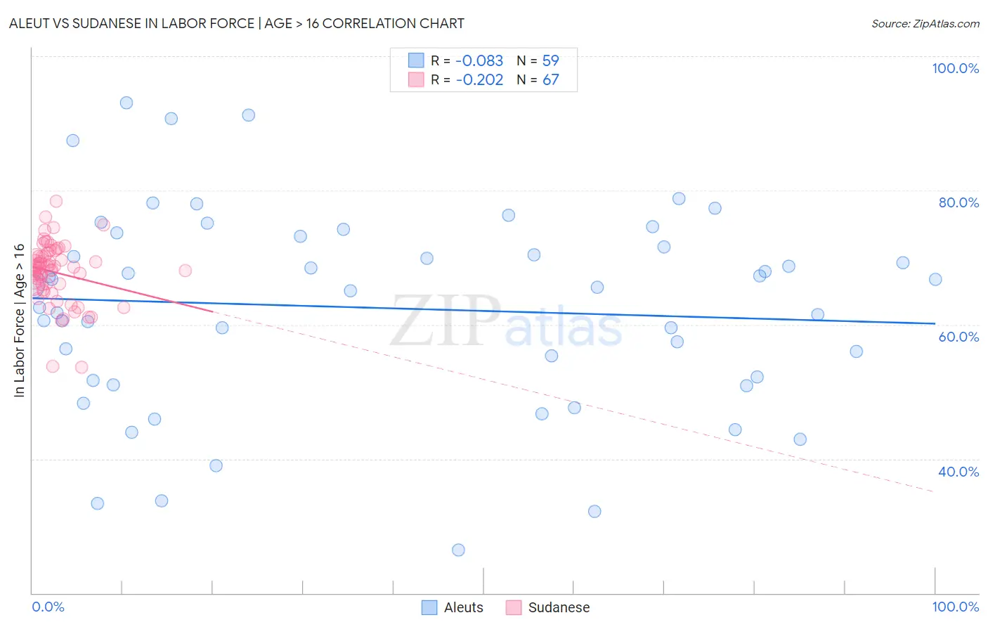 Aleut vs Sudanese In Labor Force | Age > 16