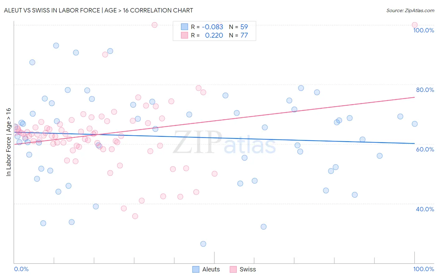 Aleut vs Swiss In Labor Force | Age > 16