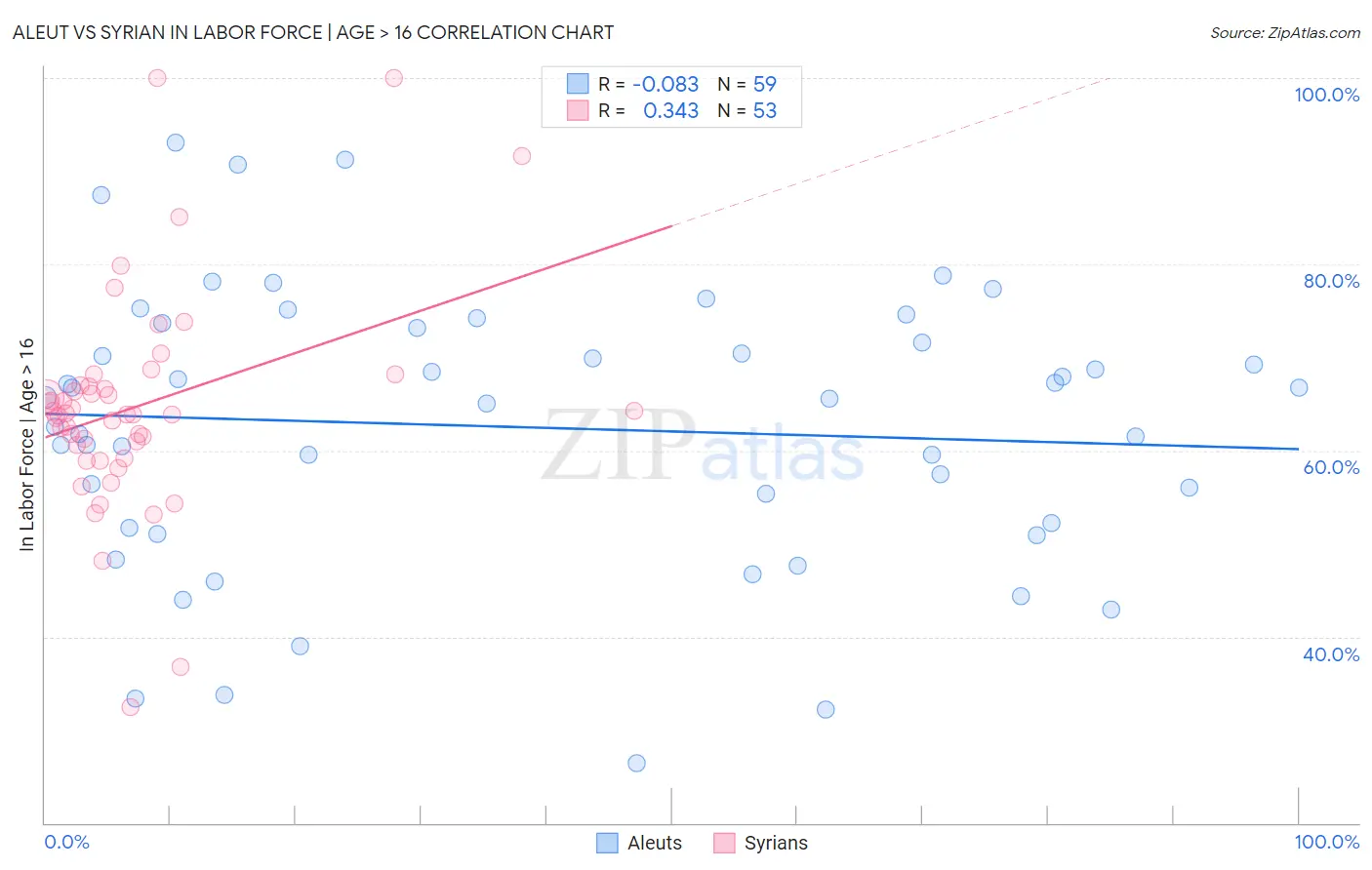 Aleut vs Syrian In Labor Force | Age > 16