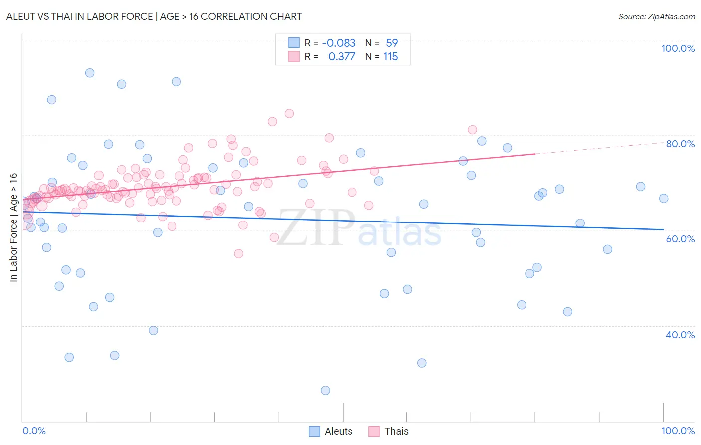 Aleut vs Thai In Labor Force | Age > 16