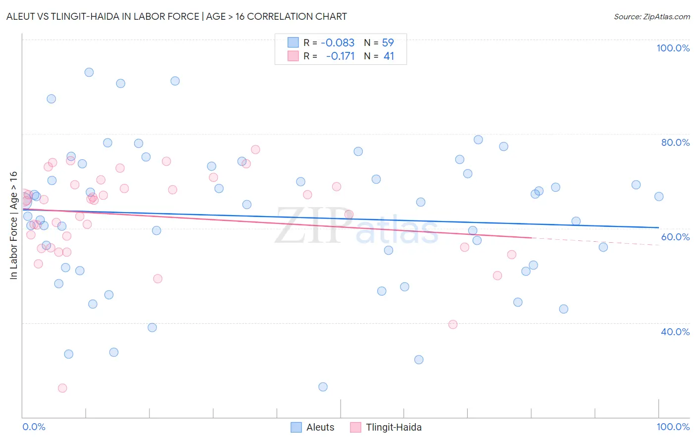 Aleut vs Tlingit-Haida In Labor Force | Age > 16
