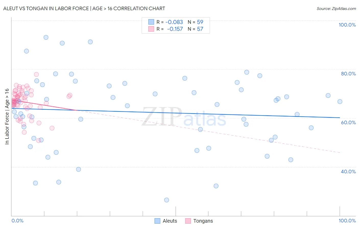 Aleut vs Tongan In Labor Force | Age > 16