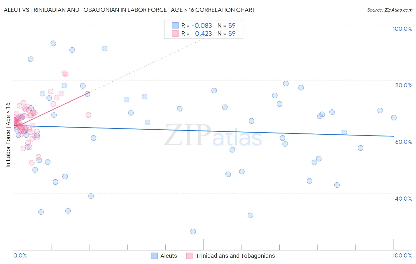 Aleut vs Trinidadian and Tobagonian In Labor Force | Age > 16