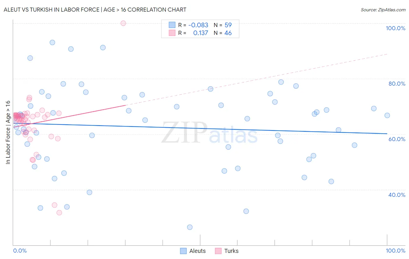 Aleut vs Turkish In Labor Force | Age > 16