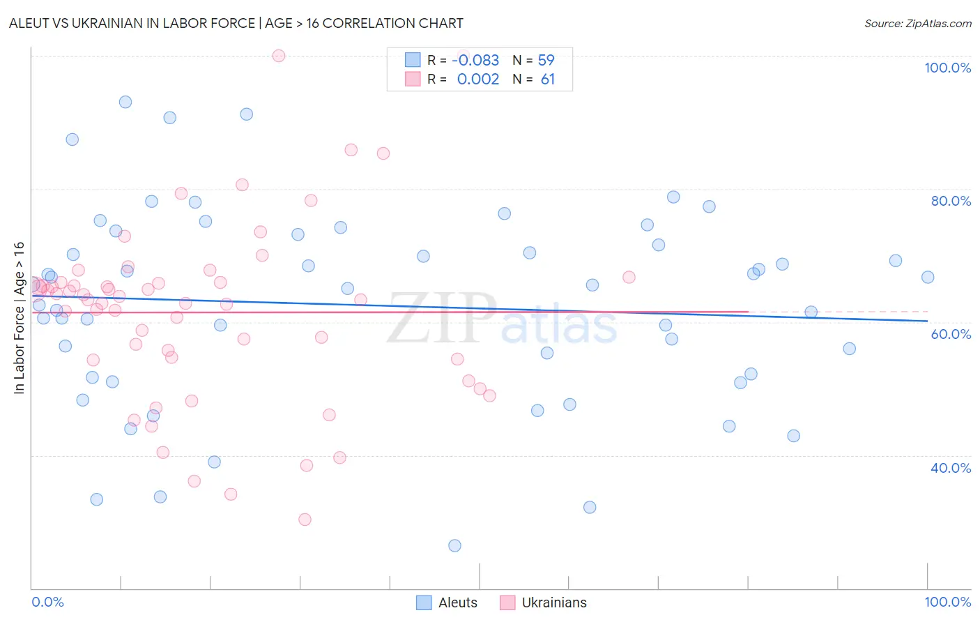 Aleut vs Ukrainian In Labor Force | Age > 16