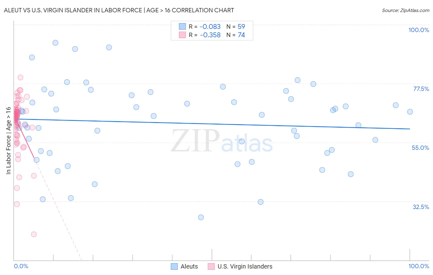Aleut vs U.S. Virgin Islander In Labor Force | Age > 16