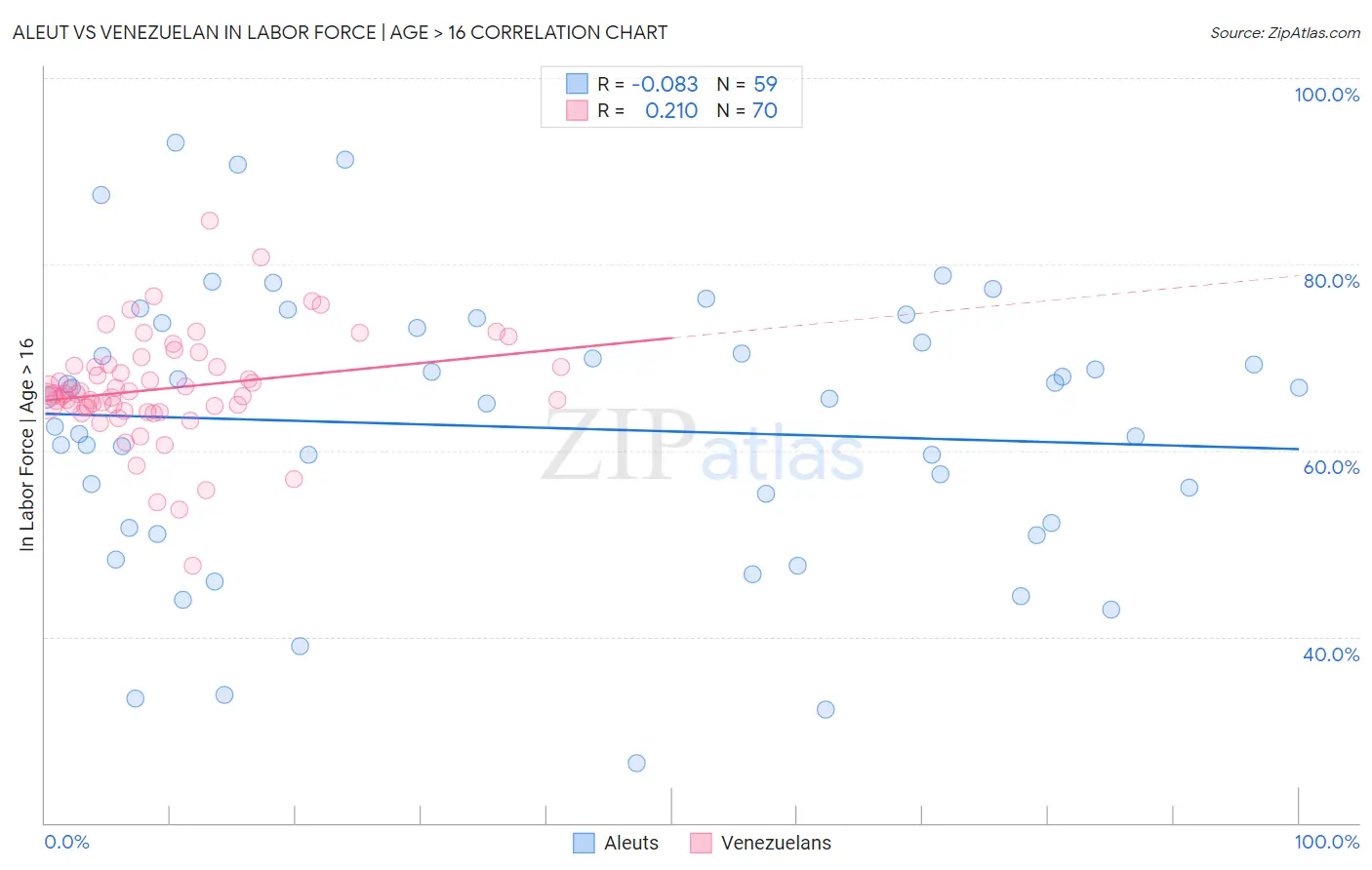 Aleut vs Venezuelan In Labor Force | Age > 16