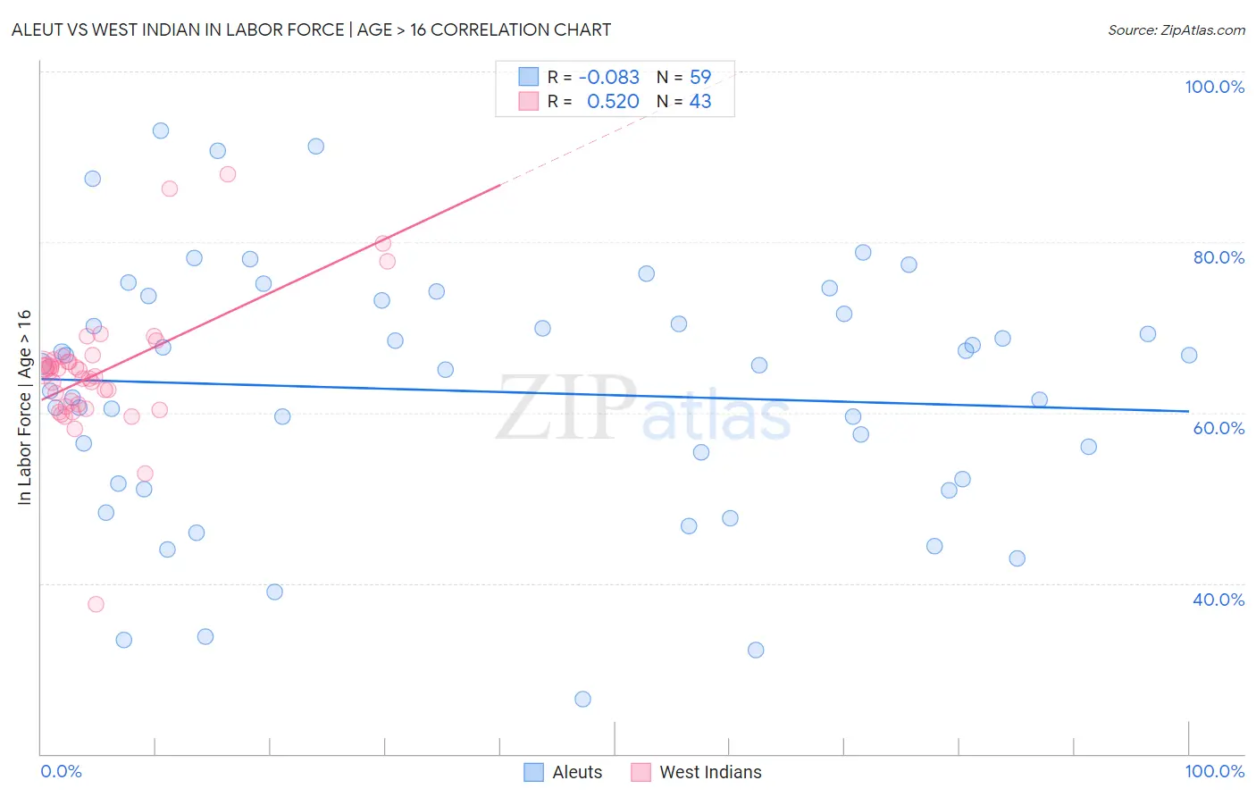Aleut vs West Indian In Labor Force | Age > 16