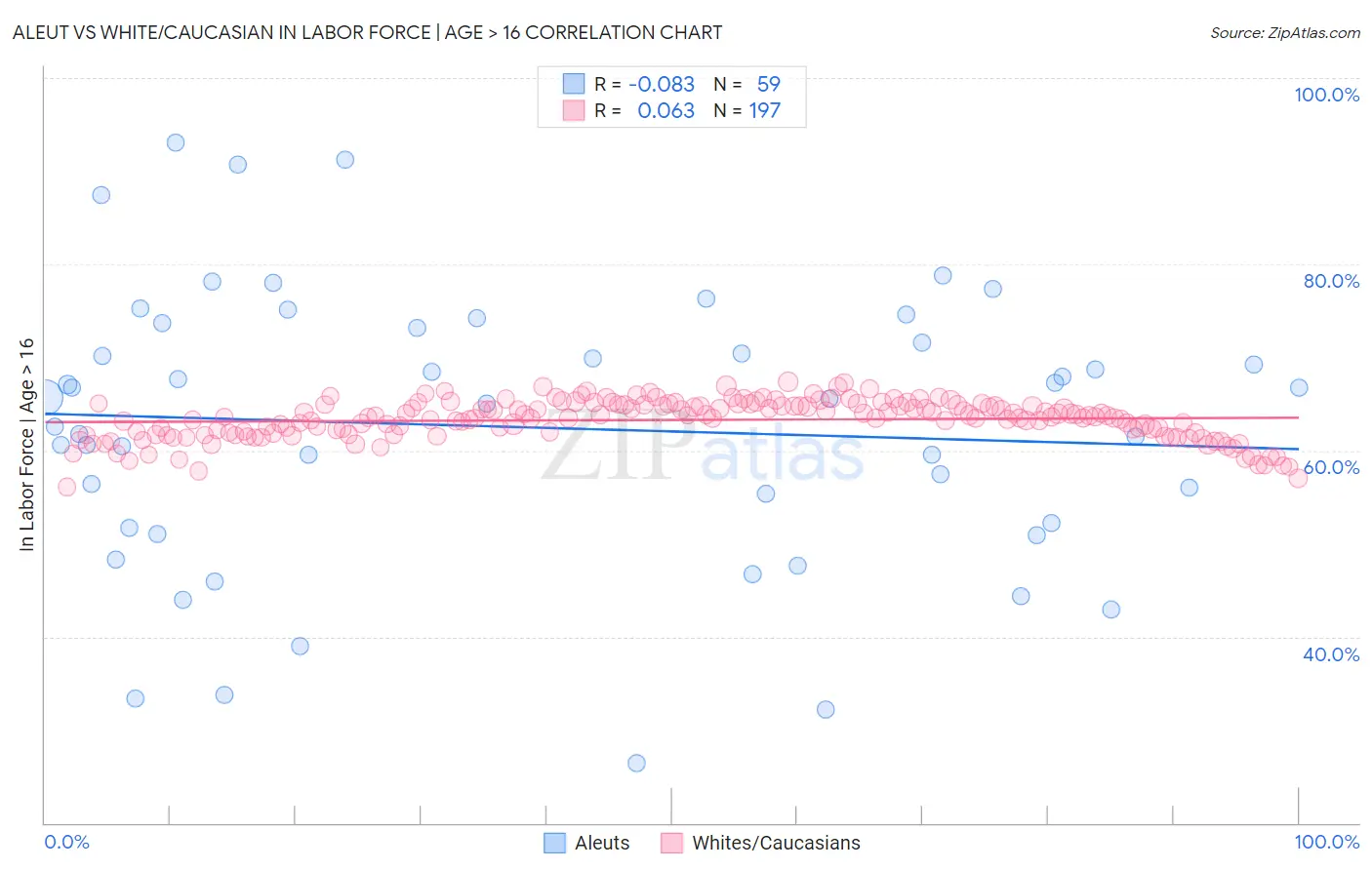 Aleut vs White/Caucasian In Labor Force | Age > 16
