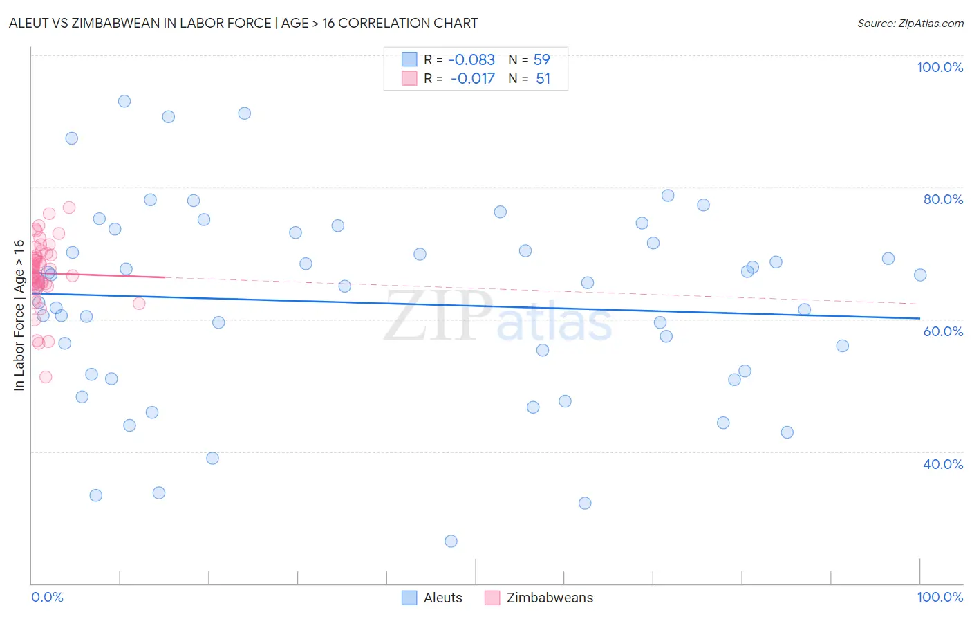 Aleut vs Zimbabwean In Labor Force | Age > 16