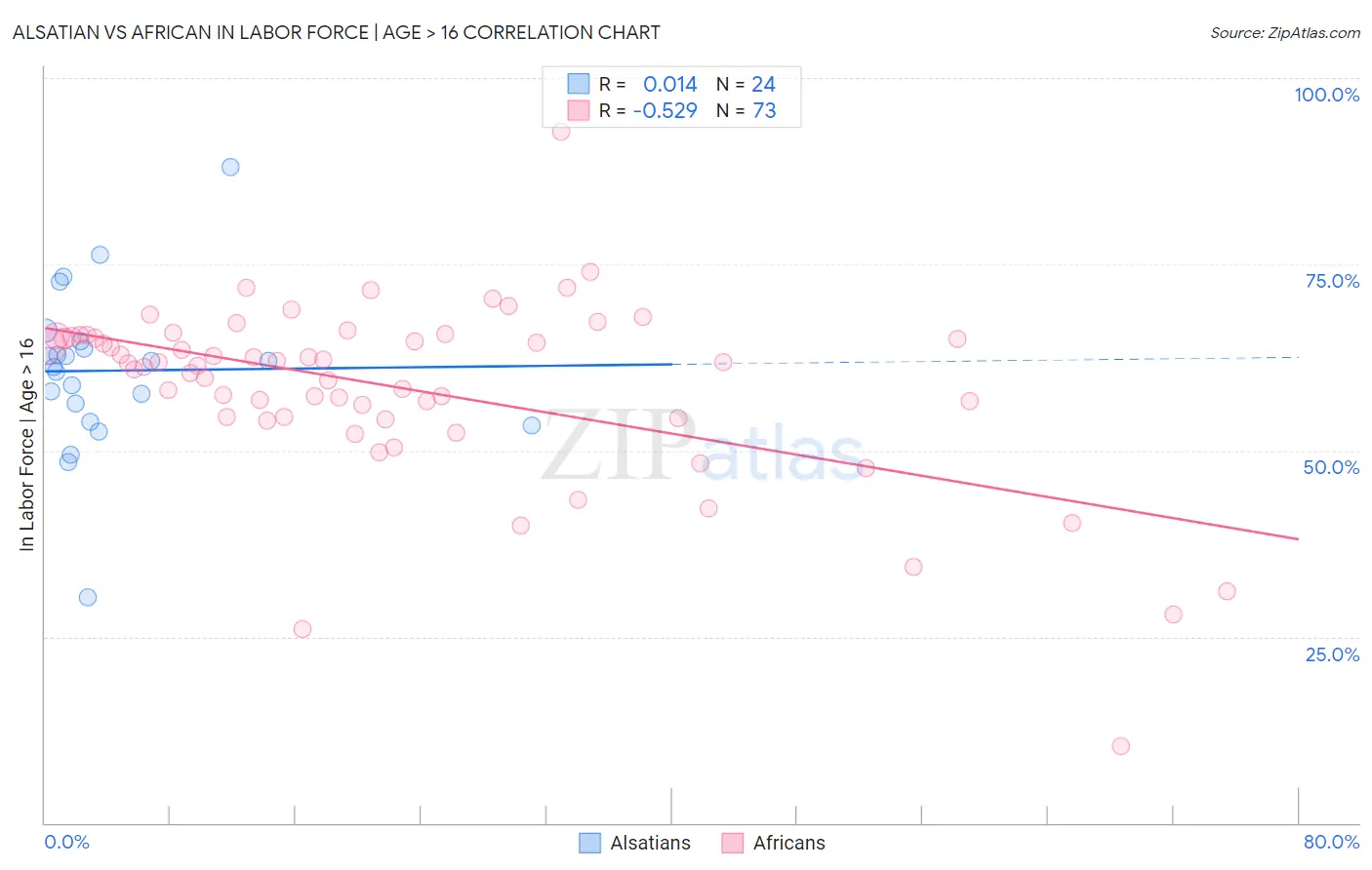 Alsatian vs African In Labor Force | Age > 16