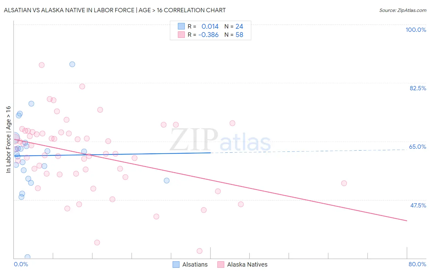 Alsatian vs Alaska Native In Labor Force | Age > 16