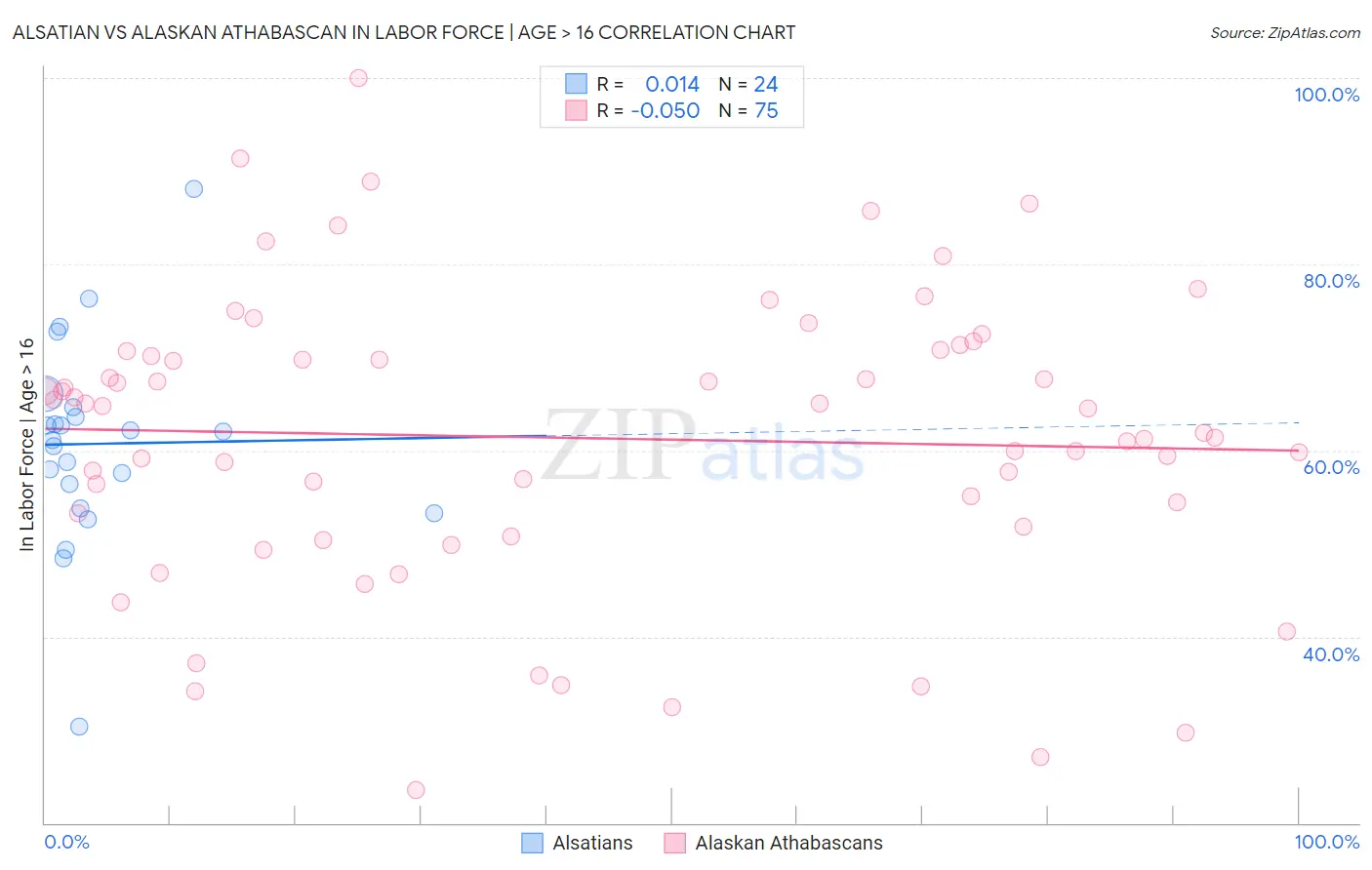 Alsatian vs Alaskan Athabascan In Labor Force | Age > 16