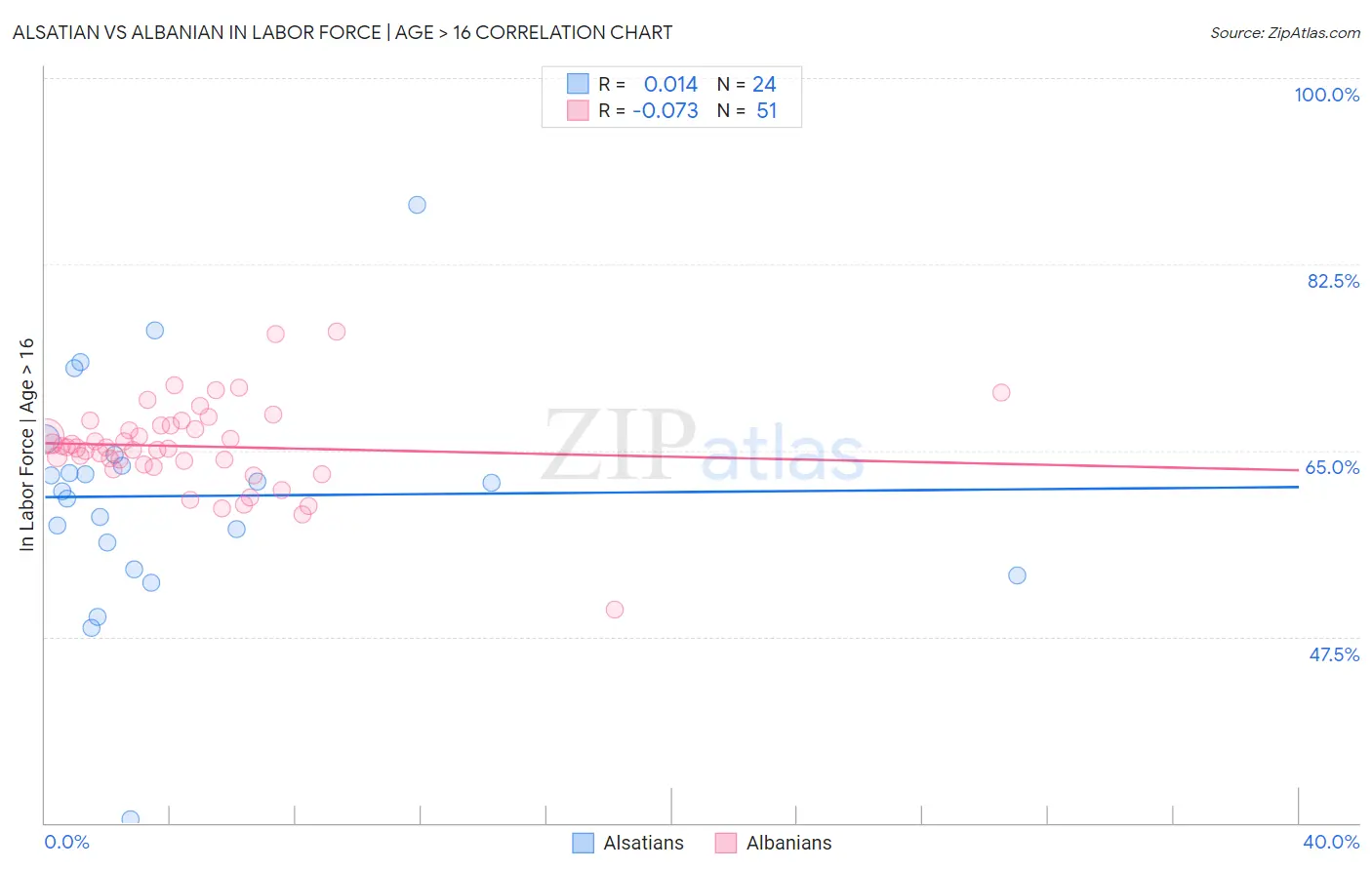 Alsatian vs Albanian In Labor Force | Age > 16