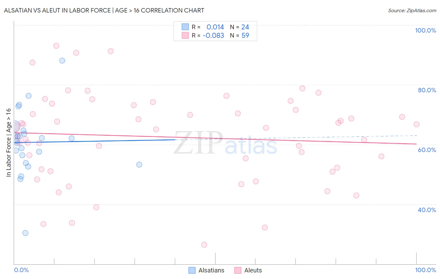 Alsatian vs Aleut In Labor Force | Age > 16
