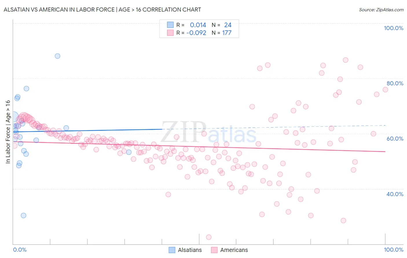 Alsatian vs American In Labor Force | Age > 16