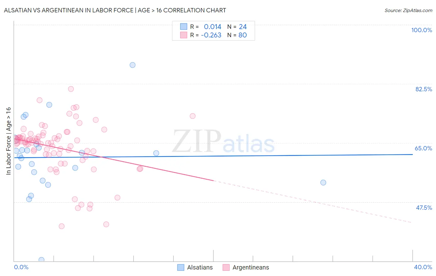 Alsatian vs Argentinean In Labor Force | Age > 16