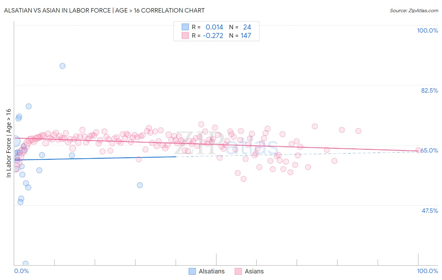 Alsatian vs Asian In Labor Force | Age > 16