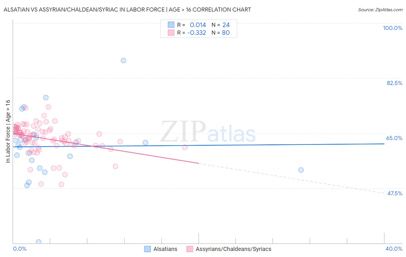 Alsatian vs Assyrian/Chaldean/Syriac In Labor Force | Age > 16
