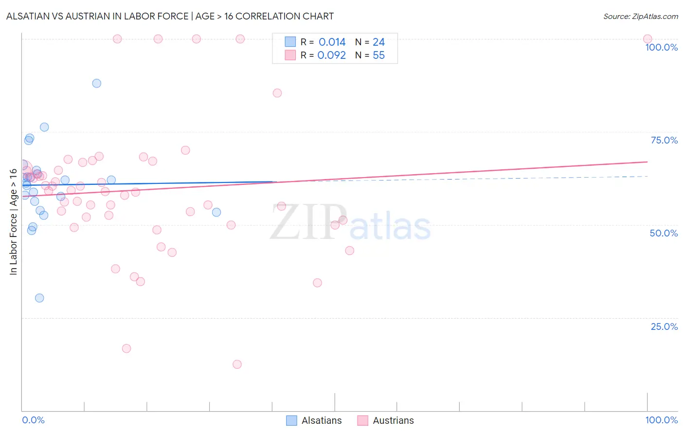 Alsatian vs Austrian In Labor Force | Age > 16