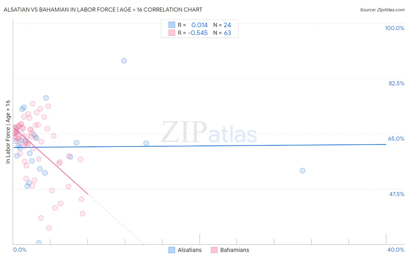 Alsatian vs Bahamian In Labor Force | Age > 16