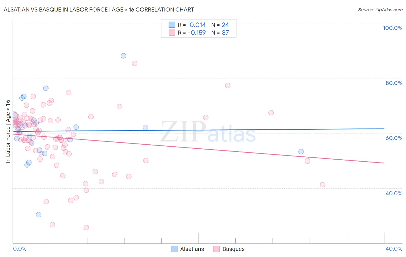 Alsatian vs Basque In Labor Force | Age > 16