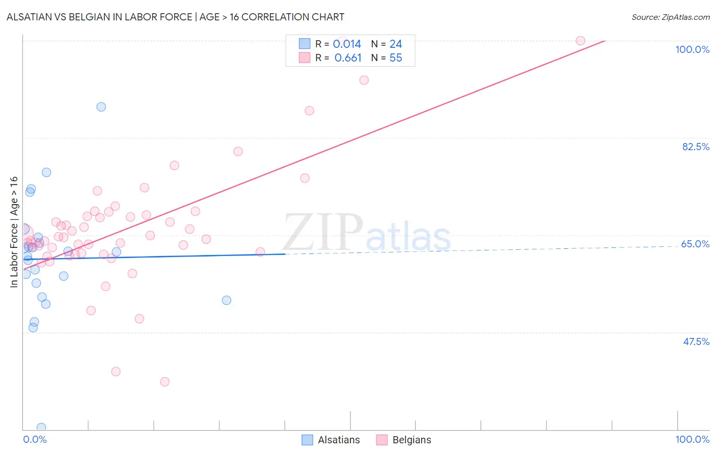 Alsatian vs Belgian In Labor Force | Age > 16