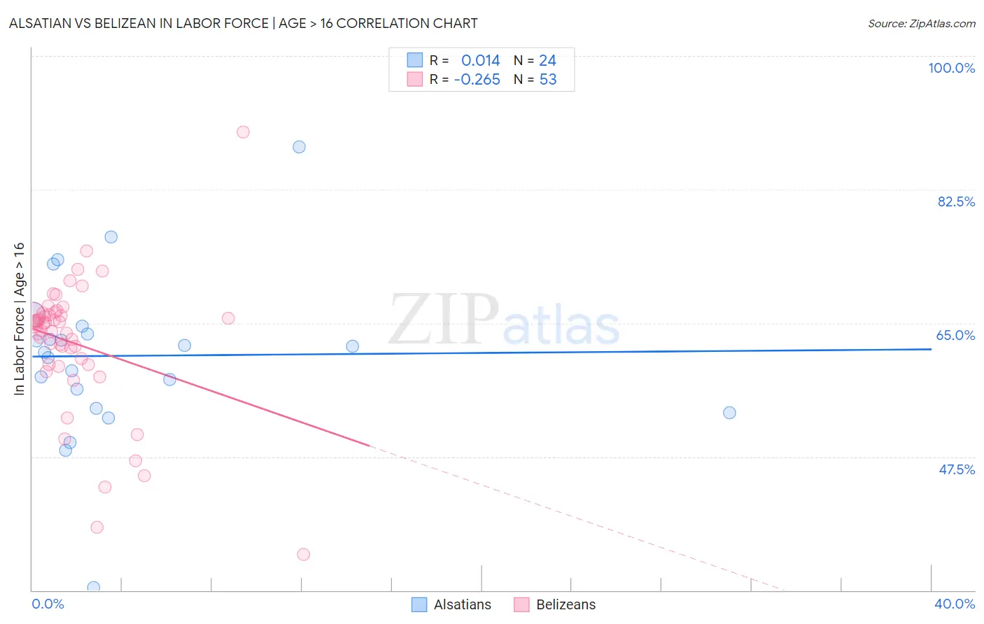 Alsatian vs Belizean In Labor Force | Age > 16