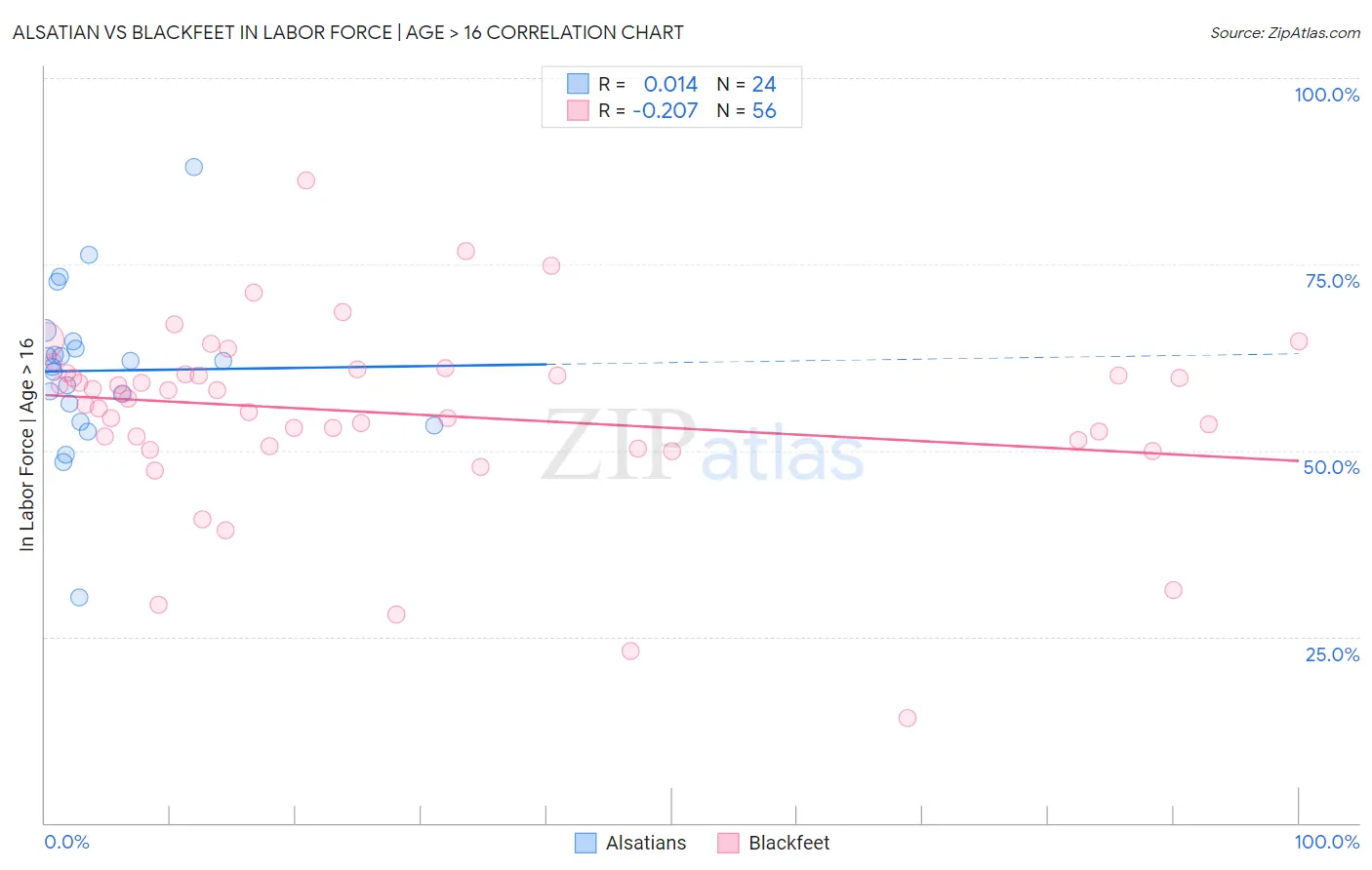 Alsatian vs Blackfeet In Labor Force | Age > 16