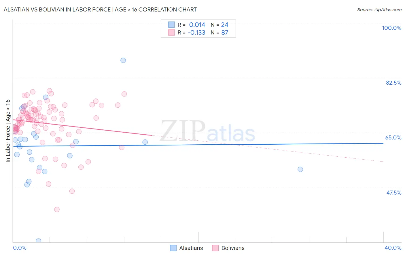 Alsatian vs Bolivian In Labor Force | Age > 16