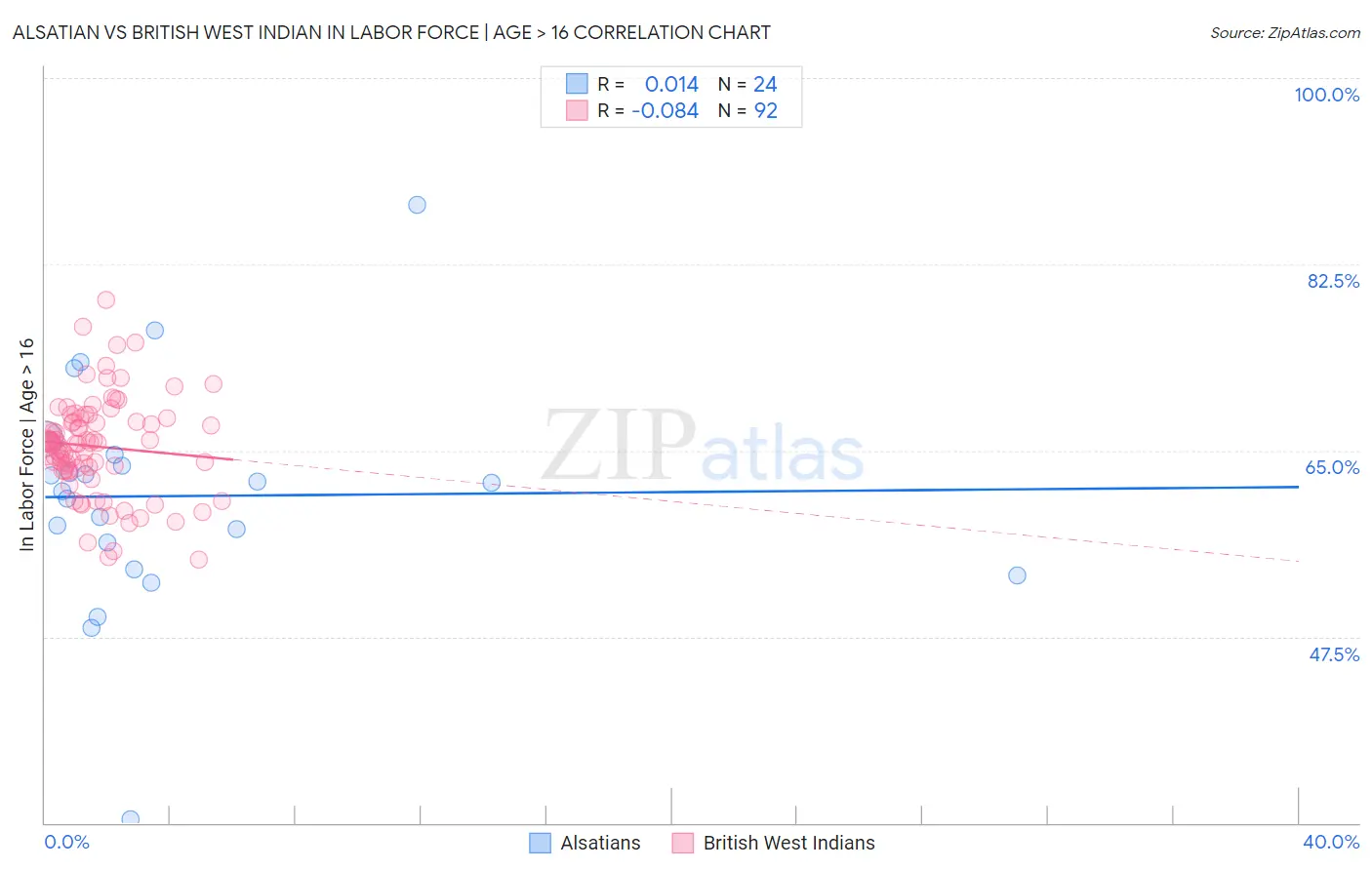 Alsatian vs British West Indian In Labor Force | Age > 16