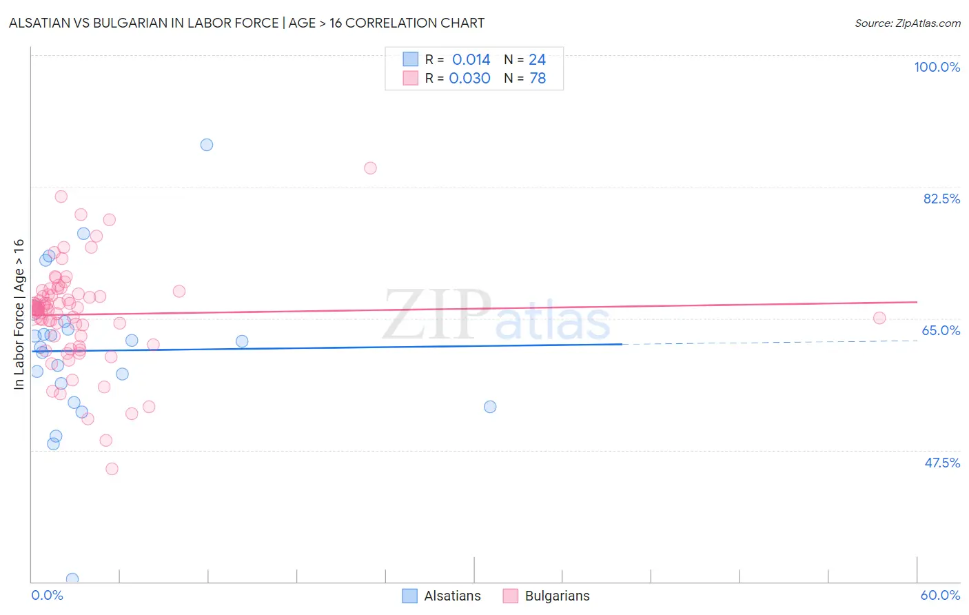Alsatian vs Bulgarian In Labor Force | Age > 16
