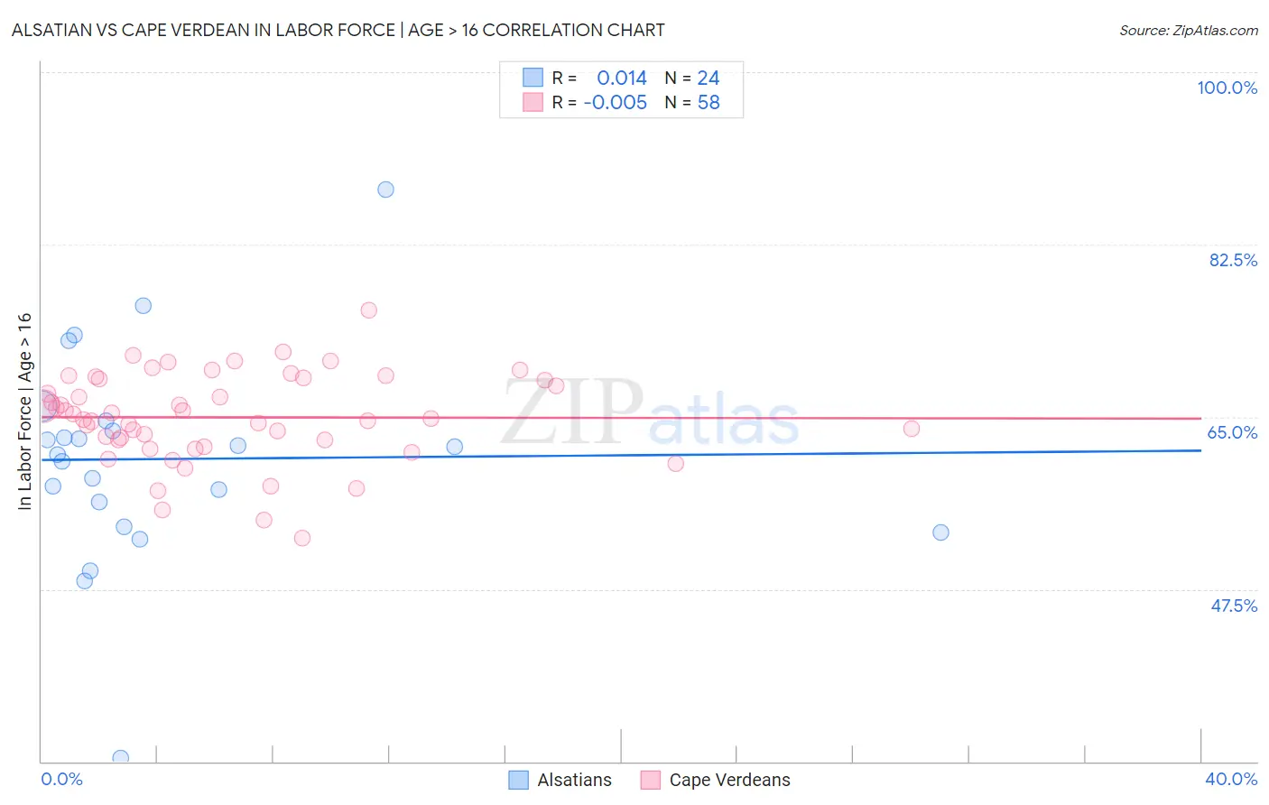Alsatian vs Cape Verdean In Labor Force | Age > 16