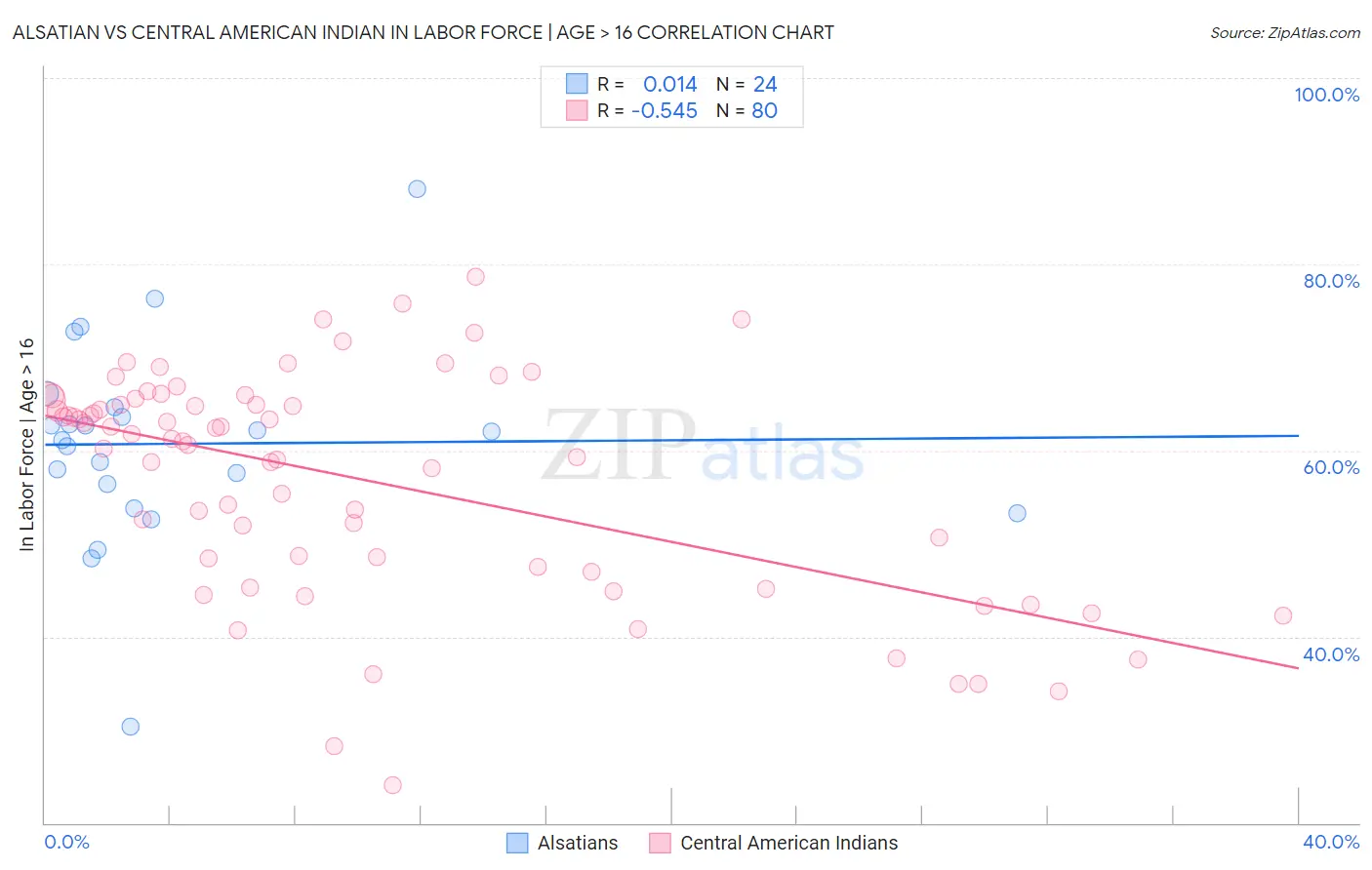 Alsatian vs Central American Indian In Labor Force | Age > 16