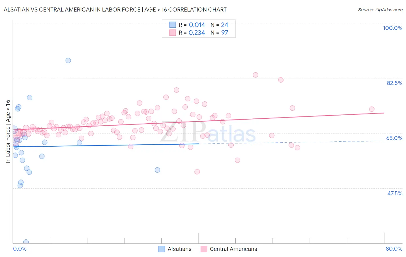 Alsatian vs Central American In Labor Force | Age > 16