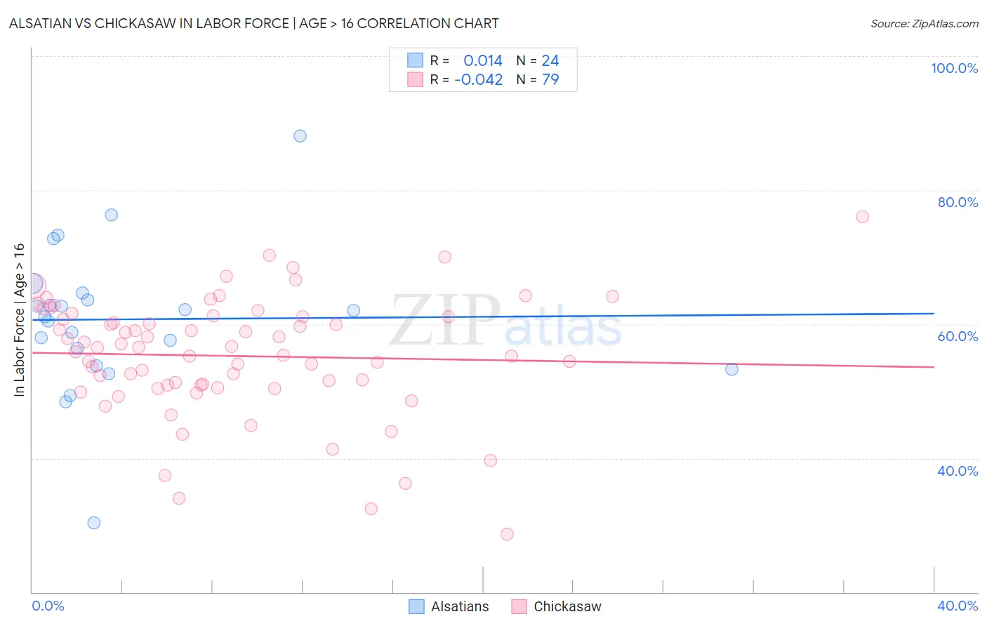 Alsatian vs Chickasaw In Labor Force | Age > 16