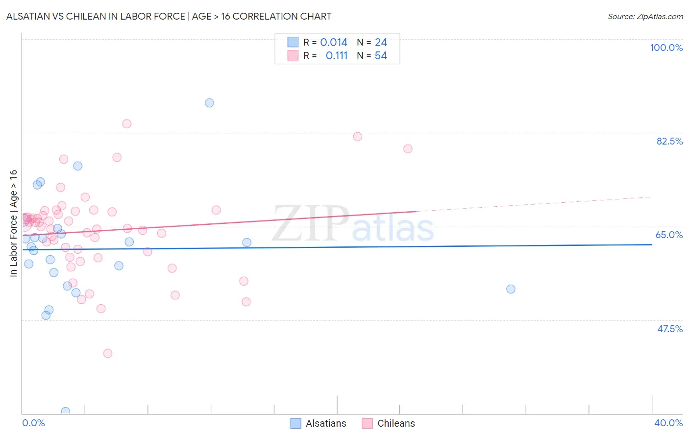 Alsatian vs Chilean In Labor Force | Age > 16